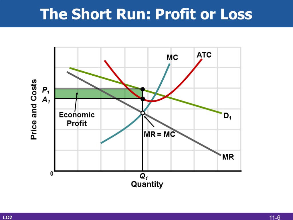 The Short Run: Profit or Loss LO2 Quantity Price and Costs MR = MC